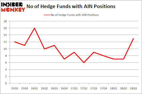 No of Hedge Funds With AIN Positions