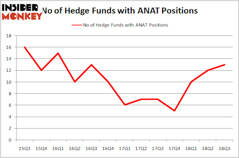 No of Hedge Funds With ANAT Positions