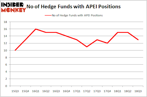 No of Hedge Funds With APEI Positions
