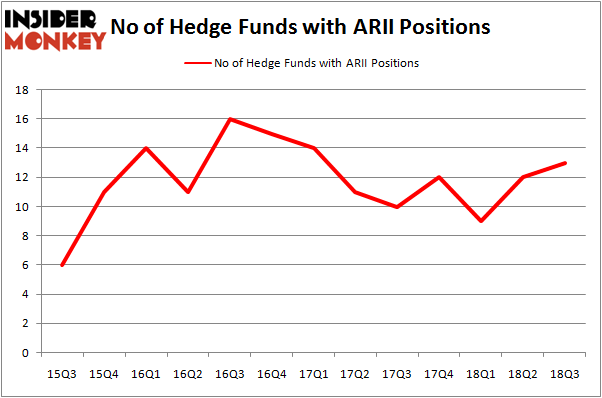 No of Hedge Funds With ARII Positions