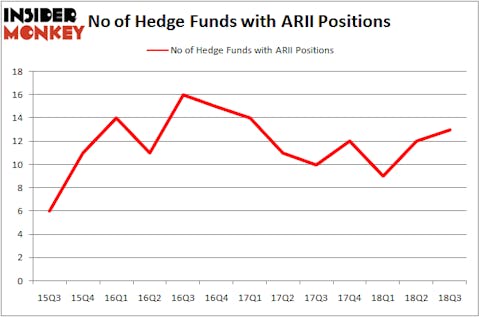 No of Hedge Funds With ARII Positions