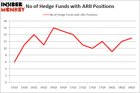 No of Hedge Funds With ARII Positions