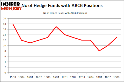 No of Hedge Funds With ABCB Positions