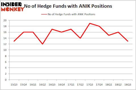 No of Hedge Funds With ANIK Positions