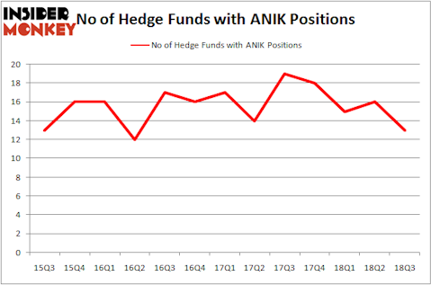 No of Hedge Funds With ANIK Positions