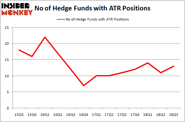 No of Hedge Funds With ATR Positions
