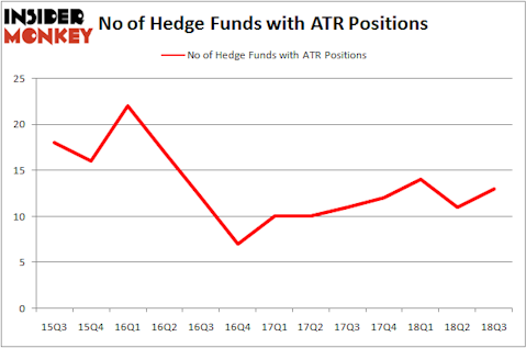 No of Hedge Funds With ATR Positions