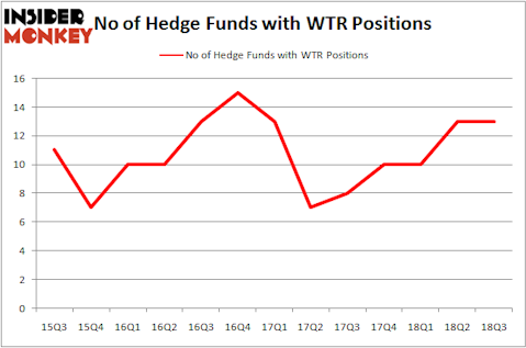 No of Hedge Funds With WTR Positions