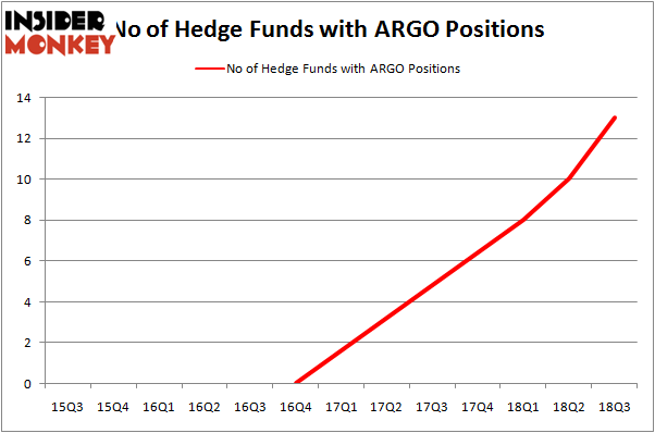 No of Hedge Funds With ARGO Positions