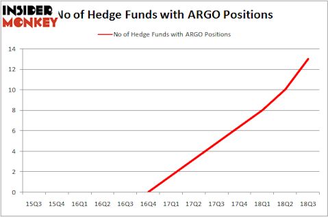 No of Hedge Funds With ARGO Positions
