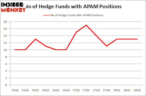 No of Hedge Funds With APAM Positions