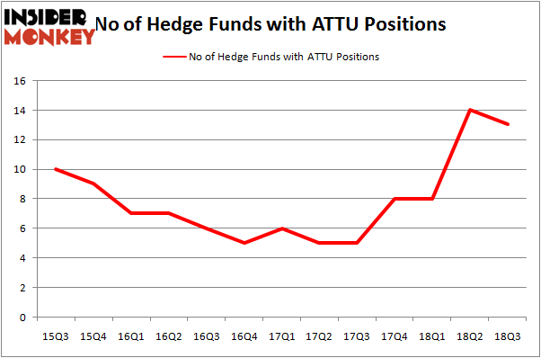 No of Hedge Funds ATTU Positions