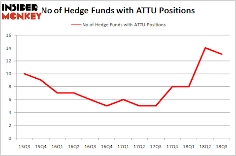 No of Hedge Funds ATTU Positions