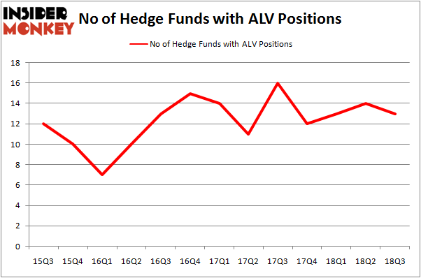 No of Hedge Funds ALV Positions