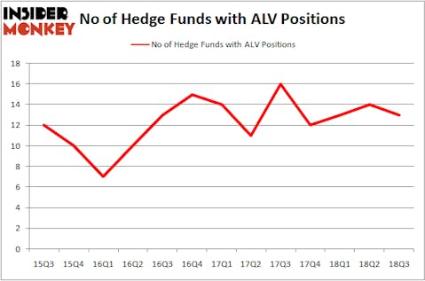 No of Hedge Funds ALV Positions