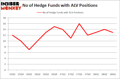 No of Hedge Funds ALV Positions