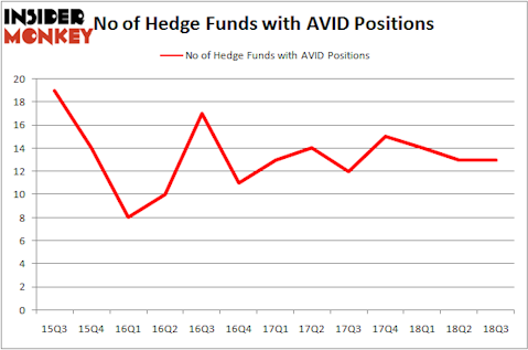 No of Hedge Funds AVID Positions