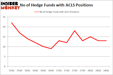 No of Hedge Funds ACLS Positions