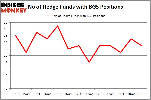 No of Hedge Funds BGS Positions