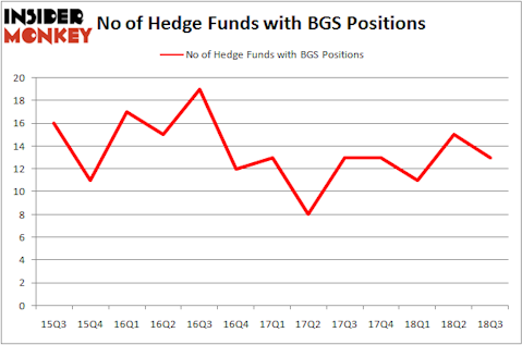 No of Hedge Funds BGS Positions