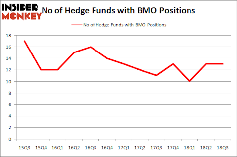 No of Hedge Funds BMO Positions