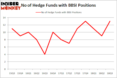 No of Hedge Funds BBSI Positions