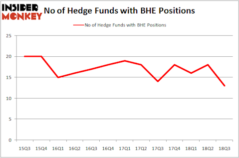 No of Hedge Funds BHE Positions