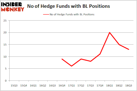 No of Hedge Funds BL Positions