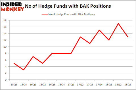 No of Hedge Funds BAK Positions