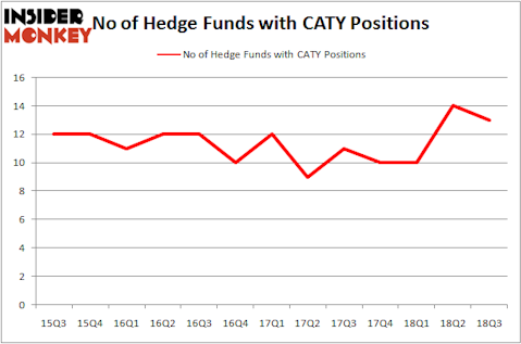 No of Hedge Funds CATY Positions