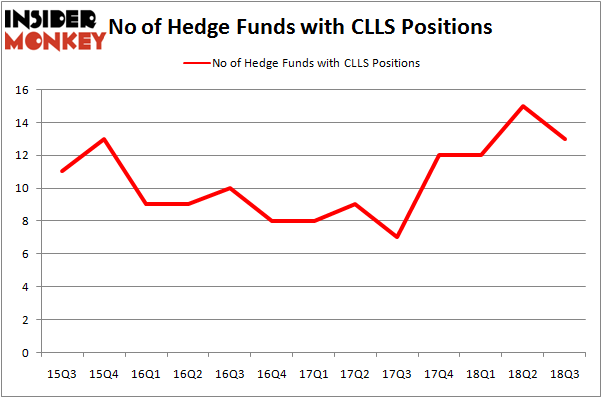 No of Hedge Funds CLLS Positions