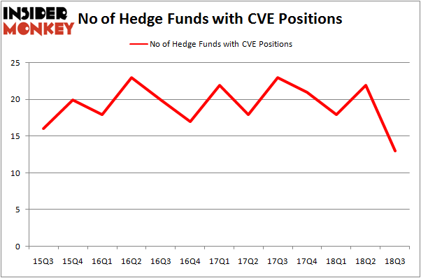 No of Hedge Funds CVE Positions