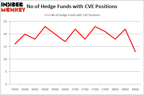 No of Hedge Funds CVE Positions
