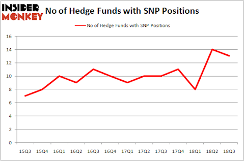No of Hedge Funds SNP Positions