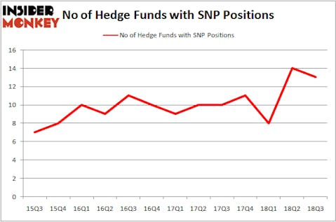 No of Hedge Funds SNP Positions