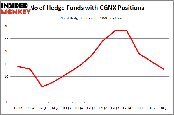 No of Hedge Funds CGNX Positions