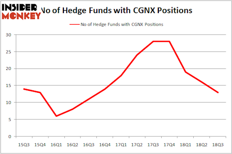 No of Hedge Funds CGNX Positions