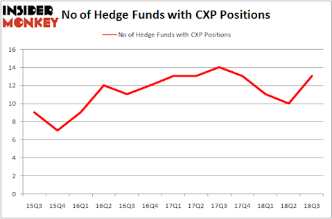 No of Hedge Funds CXP Positions