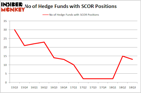 No of Hedge Funds SCOR Positions
