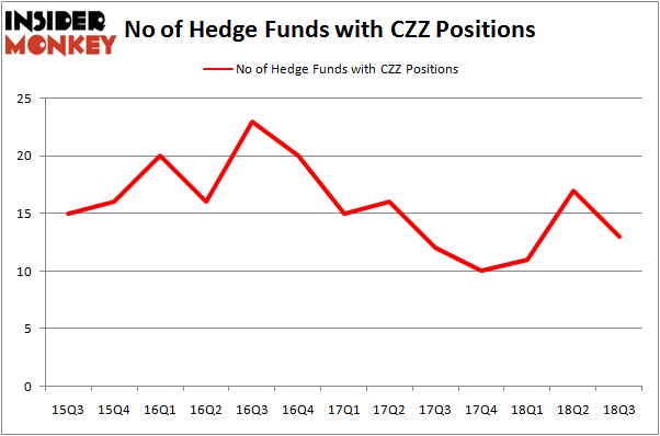 No of Hedge Funds CZZ Positions
