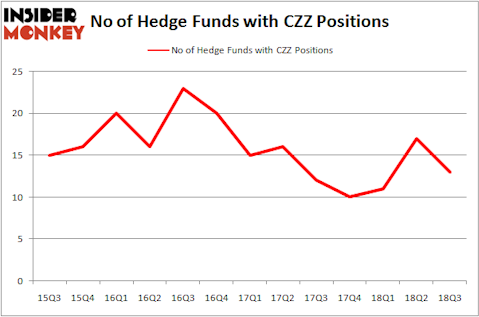 No of Hedge Funds CZZ Positions