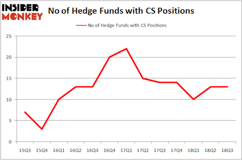 No of Hedge Funds CS Positions