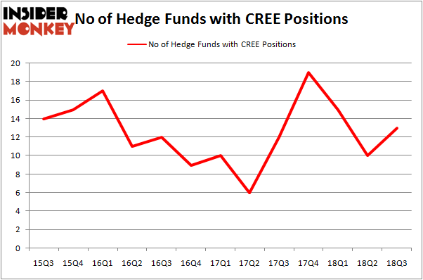 No of Hedge Funds CREE Positions