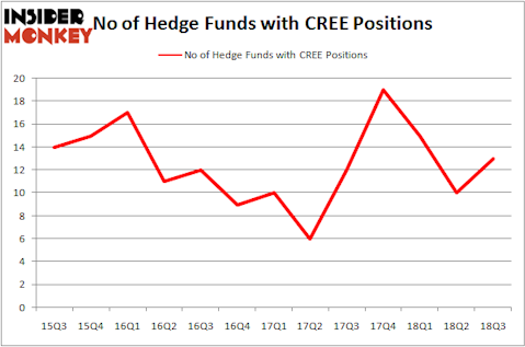 No of Hedge Funds CREE Positions