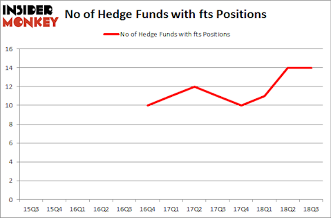 No of Hedge Funds with FTS Positions