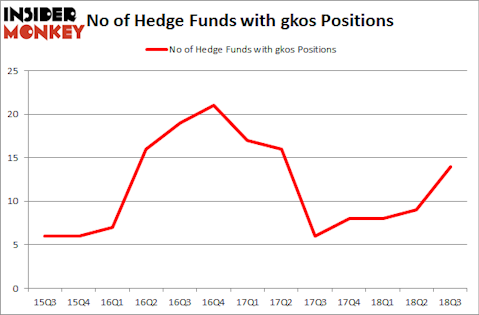 No of Hedge Funds with GKOS Positions
