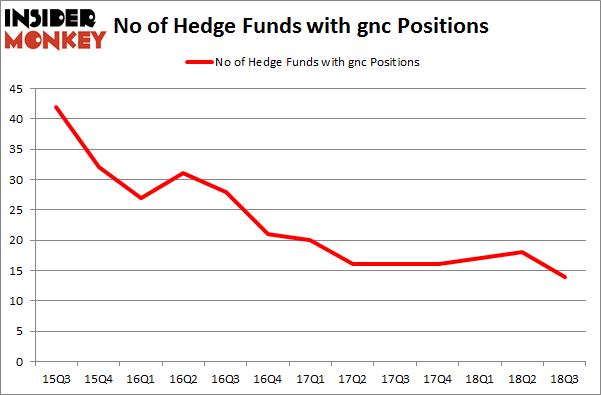 No of Hedge Funds with GNC Positions