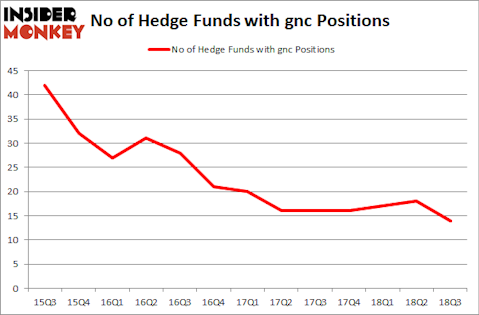 No of Hedge Funds with GNC Positions