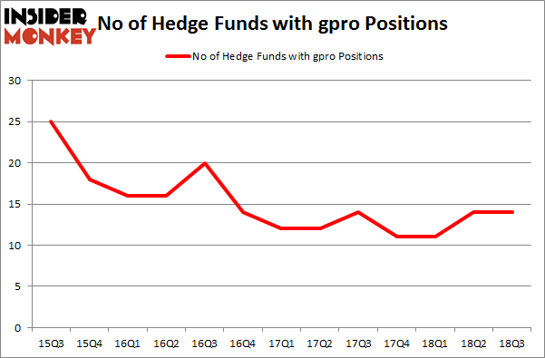 No of Hedge Funds with GPRO Positions