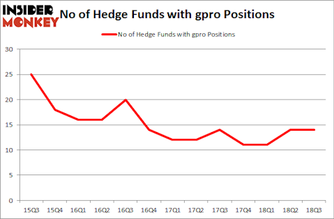 No of Hedge Funds with GPRO Positions
